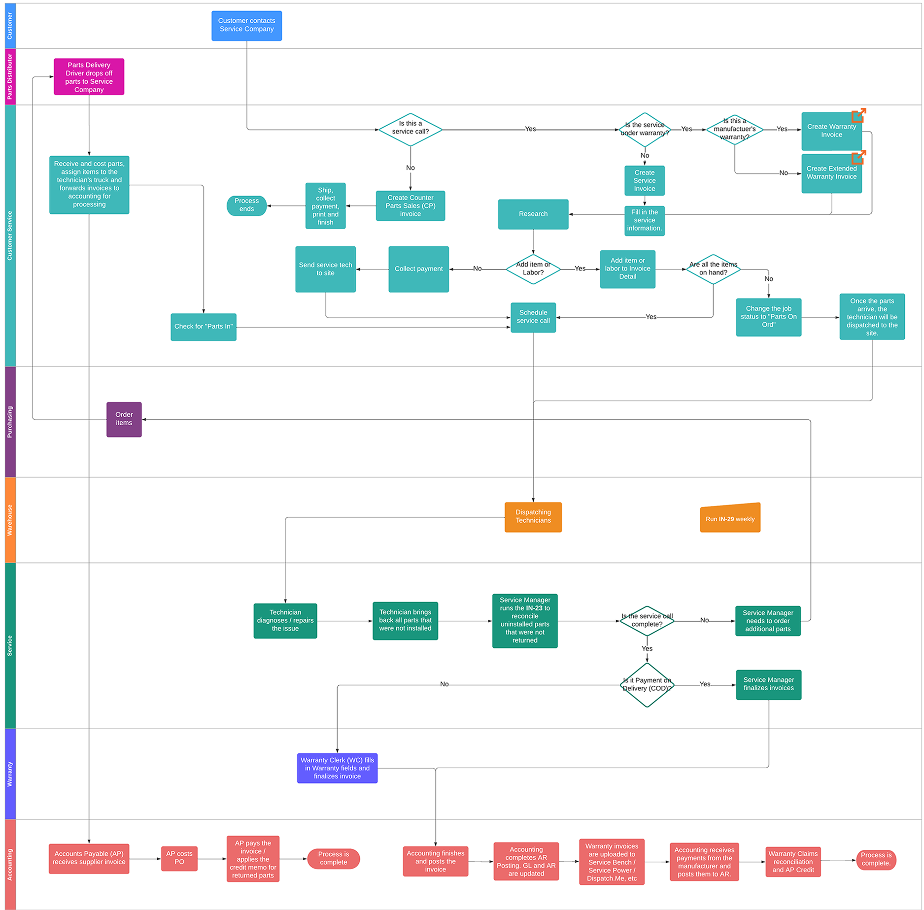 EPASS Service Process